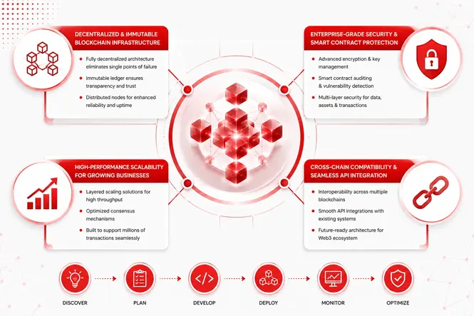 Advanced blockchain and Web3 development features including decentralized infrastructure, enterprise security, scalable architecture, and cross-chain integration at Alive Inc