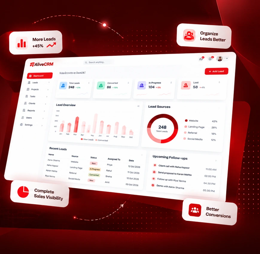 AliveCRM dashboard showing lead overview, lead sources and upcoming follow-ups, with the benefits more leads, organized leads, complete sales visibility and better conversions